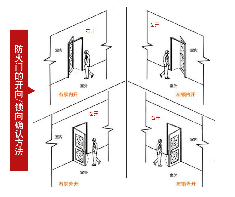 防火门开启方向确认方法
